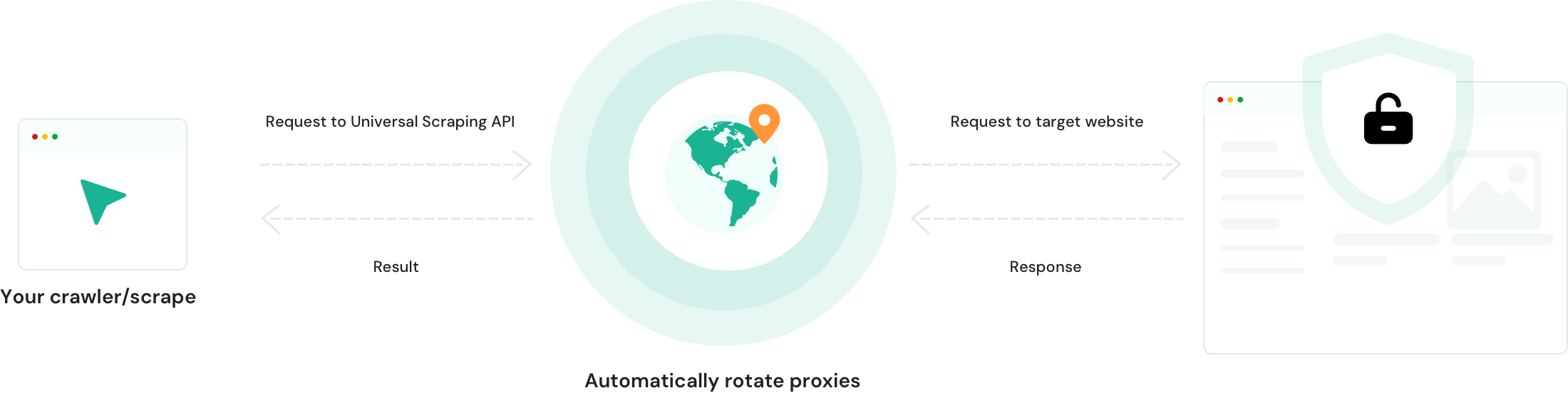 What is the Universal Scraping API?