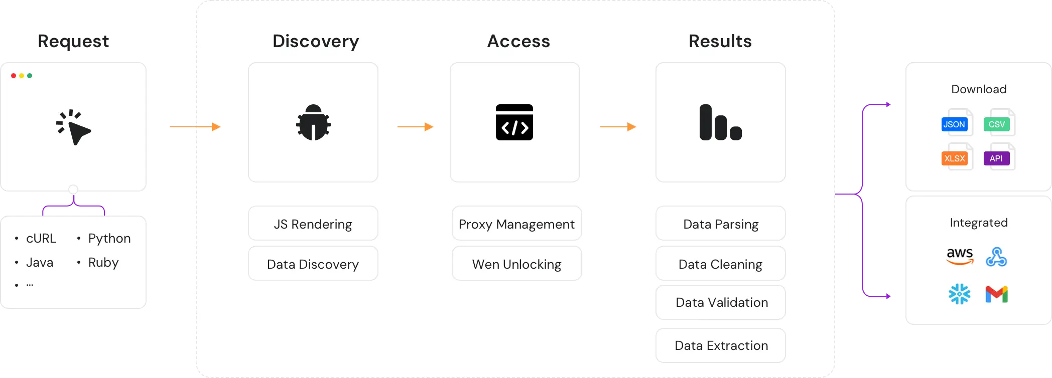 How the Web Scraper API works?