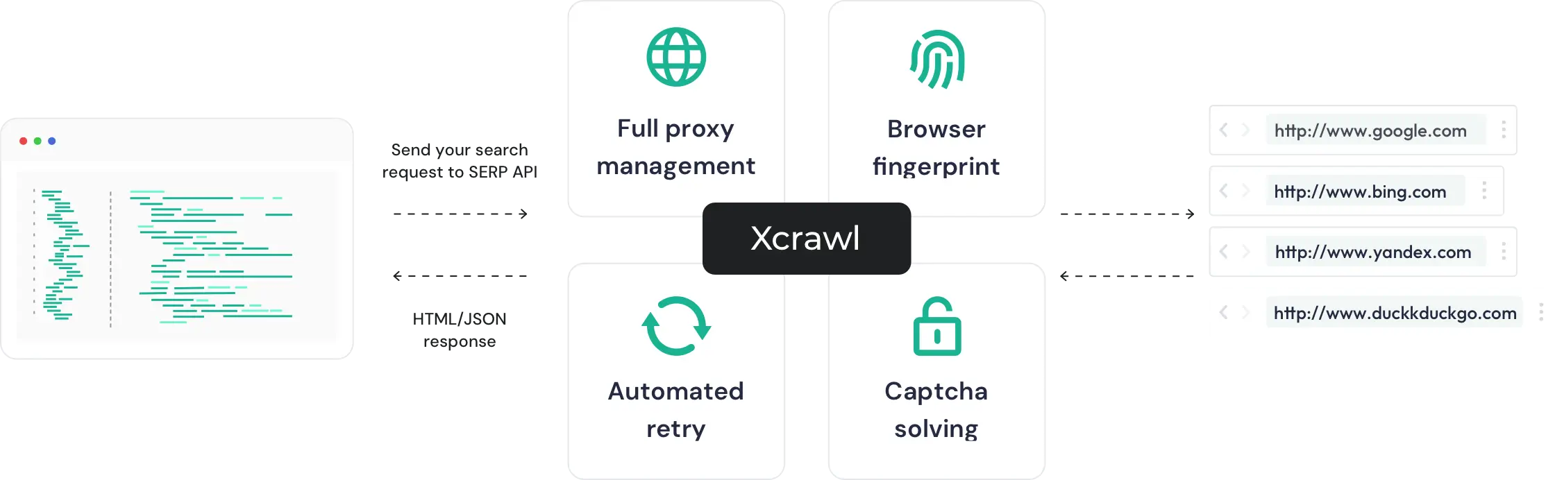 SERP API workflow process