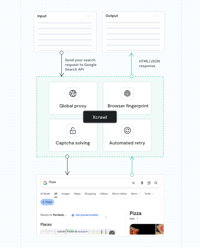 Google Search API workflow