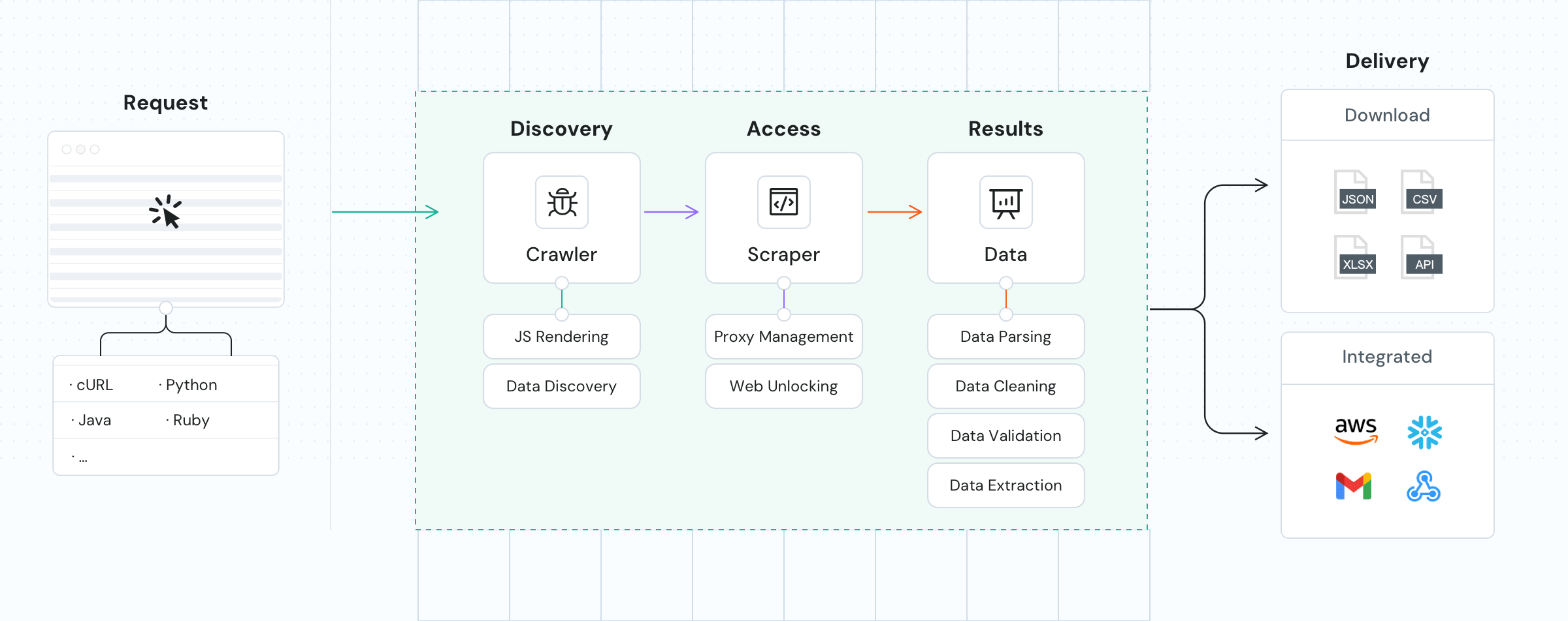 How the Amazon Scraper API works?